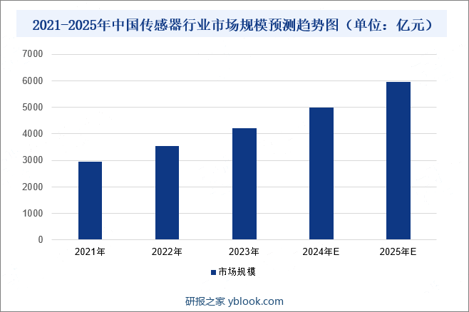 2021-2025年中国传感器行业市场规模预测趋势图（单位：亿元）