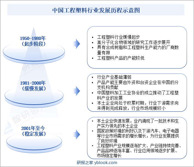 中国工程塑料行业发展历程示意图