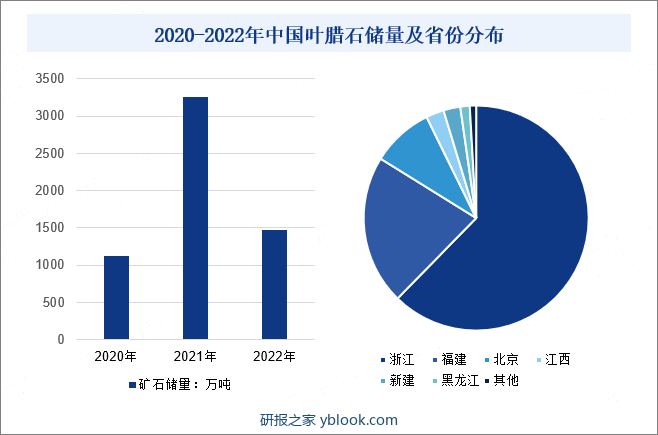 2020-2022年中国叶腊石储量及省份分布