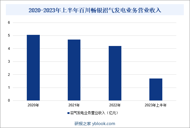 2020-2023年上半年百川畅银沼气发电业务营业收入