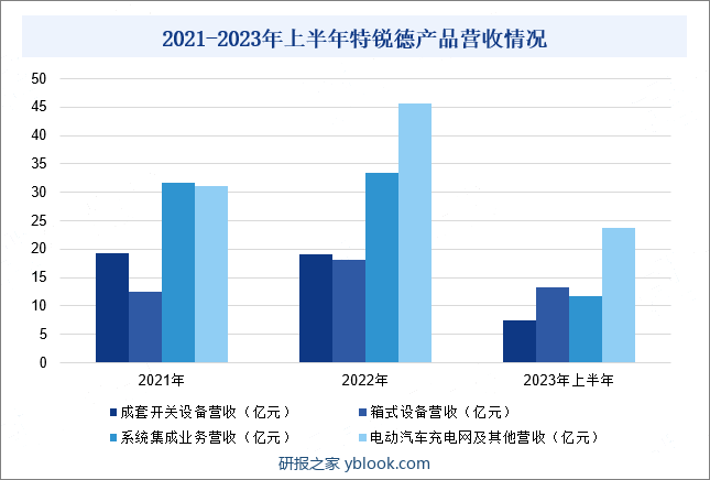 2021-2023年上半年特锐德产品营收情况