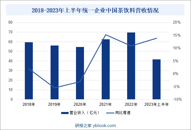 2018-2023年上半年统一企业中国茶饮料营收情况