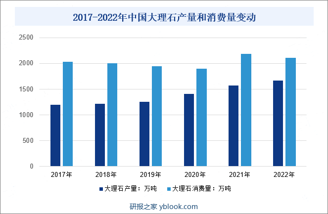 2017-2022年中国大理石产量和消费量变动