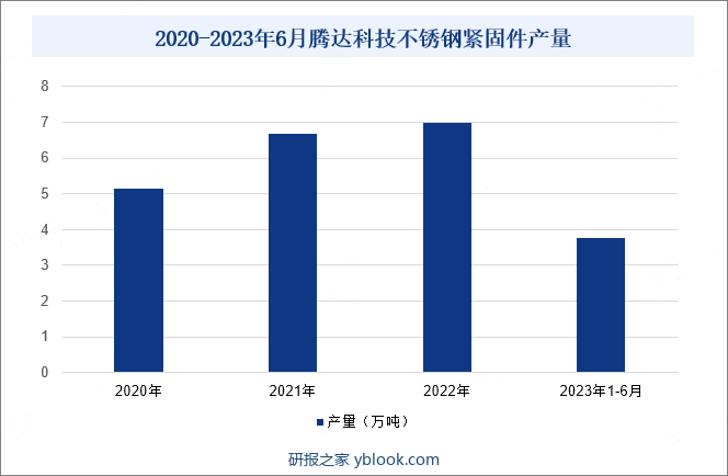2020-2023年6月腾达科技不锈钢紧固件产量 