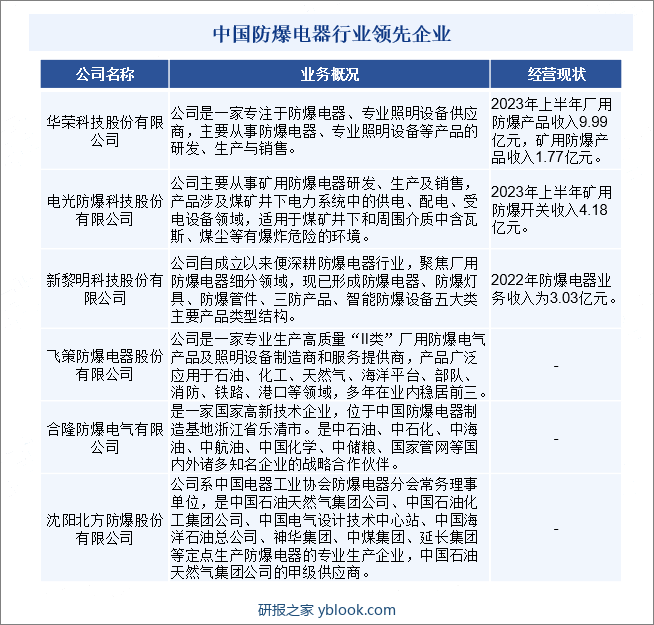 中国防爆电器行业领先企业