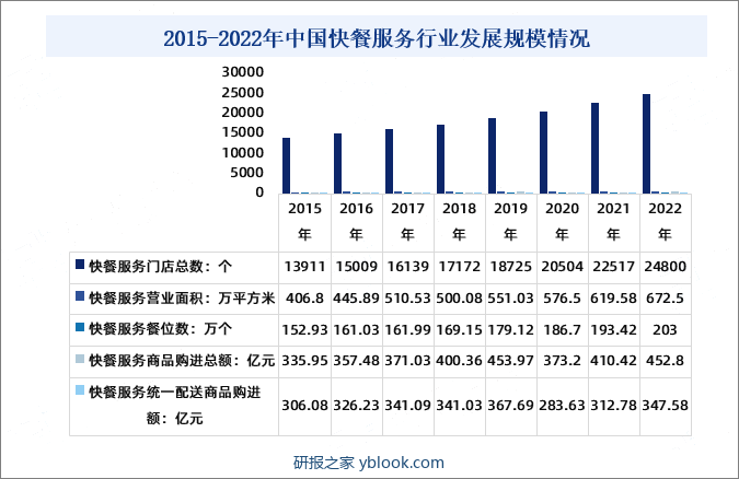 2015-2022年中国快餐服务行业发展规模情况