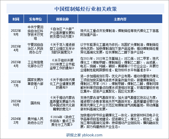 中国煤制烯烃行业相关政策