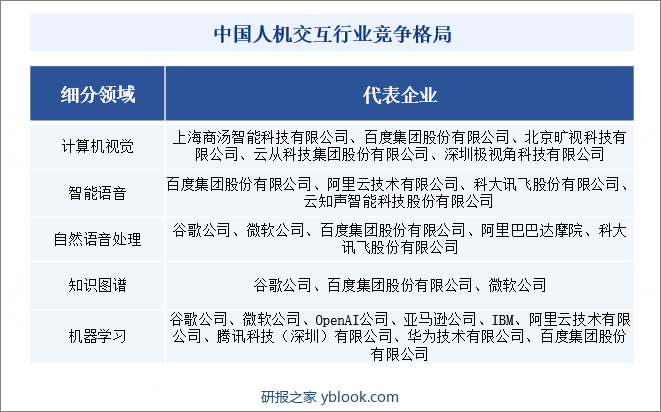 中国人机交互行业竞争格局