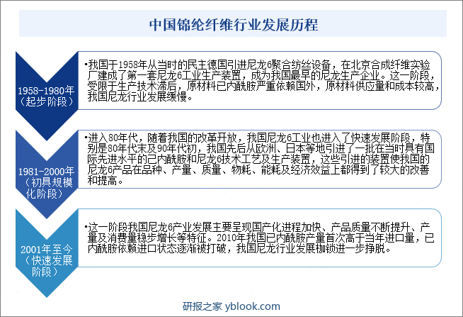 中国锦纶纤维行业发展历程