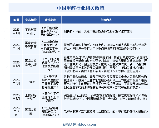 中国甲醇行业相关政策