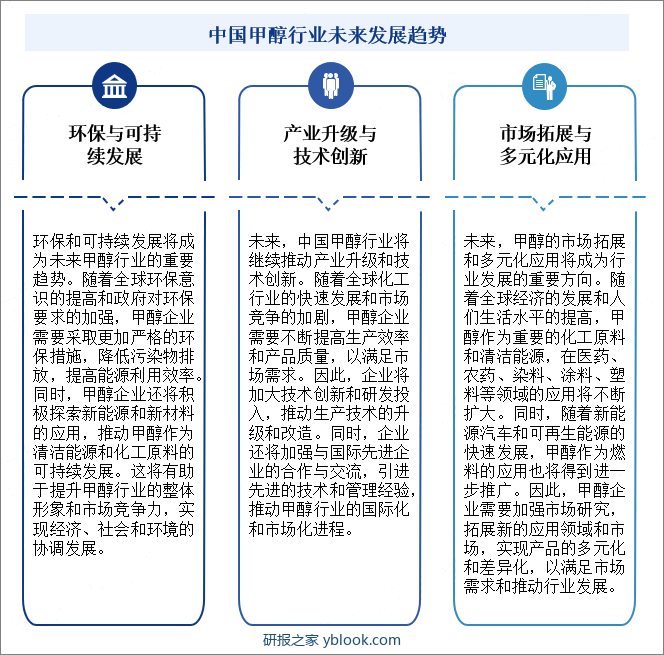 中国甲醇行业未来发展趋势
