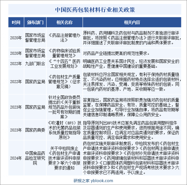中国医药包装材料行业相关政策