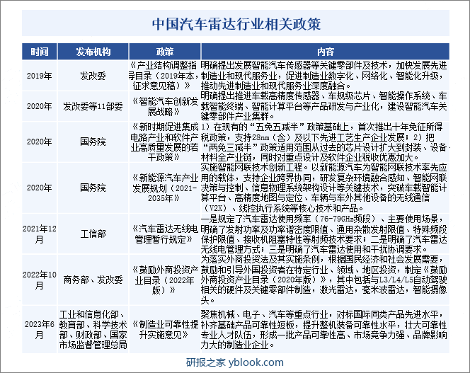 中国汽车雷达行业相关政策