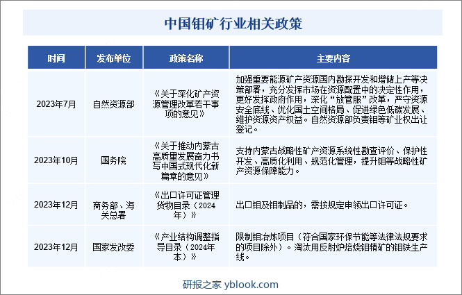 中国钼矿行业相关政策