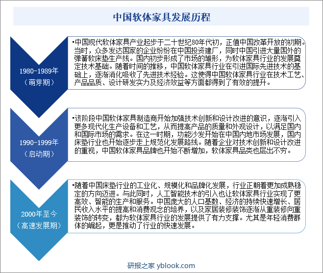 中国软体家具发展历程