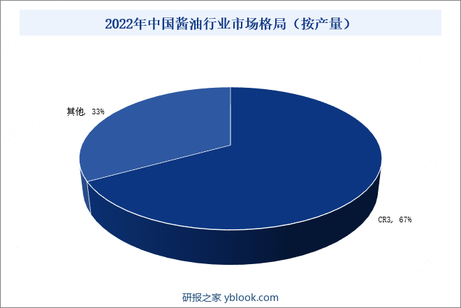 2022年中国酱油行业市场格局（按产量）