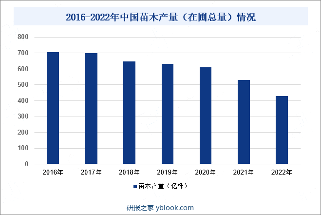 2016-2022年中国苗木产量（在圃总量）情况