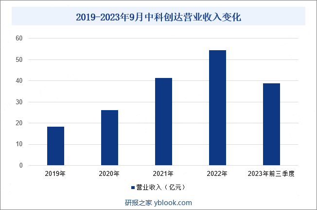 2019-2023年9月中科创达营业收入变化