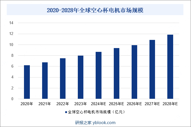 2020-2028年全球空心杯电机市场规模