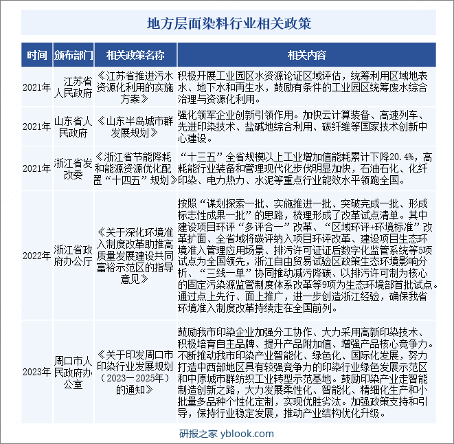 地方层面染料行业相关政策