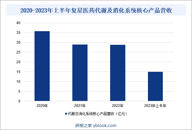 2020-2023年上半年复星医药代谢及消化系统核心产品营收