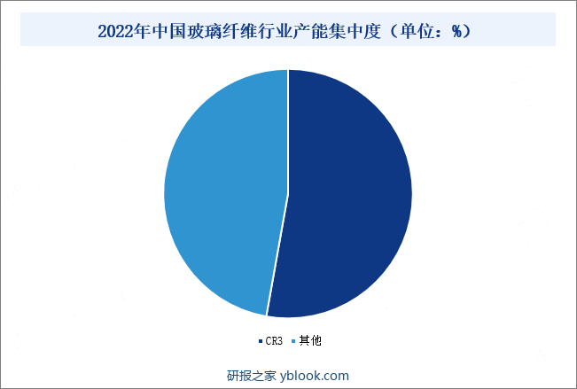 2022年中国玻璃纤维行业产能集中度（单位：%）