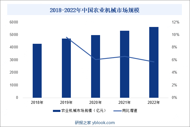 2018-2022年中国农业机械市场规模
