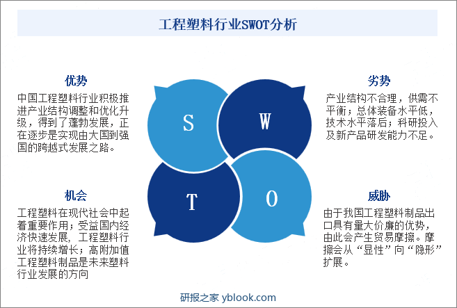 工程塑料行业SWOT分析