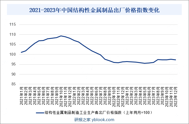 2021-2023年中国结构性金属制品出厂价格指数变化