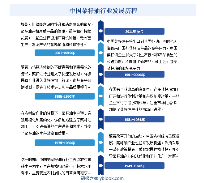 中国菜籽油行业发展历程