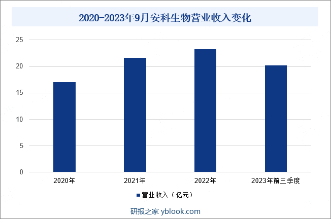 2020-2023年9月安科生物营业收入变化