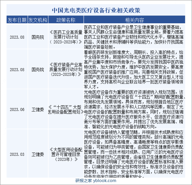 中国光电类医疗设备行业相关政策