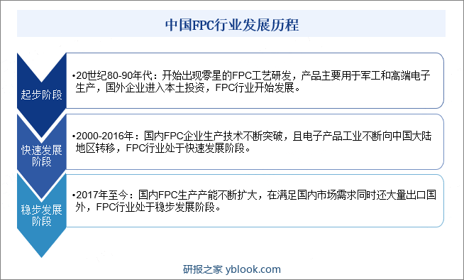 中国FPC行业发展历程