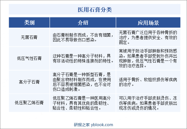 医用石膏分类