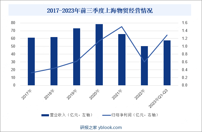 2017-2023年前三季度上海物贸经营情况