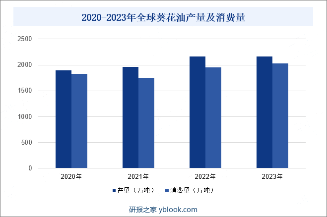 2020-2023年全球葵花油产量及消费量