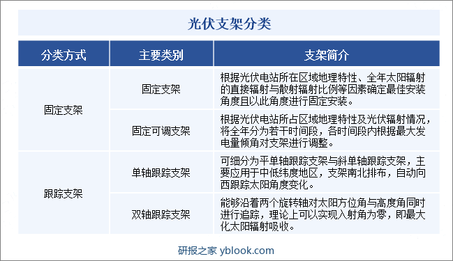 光伏支架分类