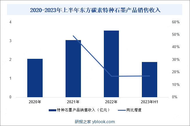 2020-2023年上半年东方碳素特种石墨产品销售收入