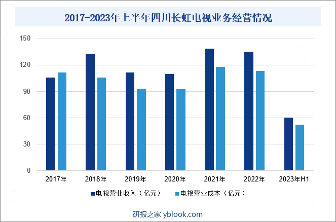 四川长虹电器股份有限公司是一家主营业务涵盖电视、冰箱（柜）、空调、洗衣机等多元化家用电器领域的综合性企业。在电视业务领域，四川长虹拥有深厚的研发、生产、销售和服务积淀，并形成了完整的价值链体系。公司通过绵阳、中山、广元以及海外的印度尼西亚、捷克等五大生产制造基地，为全球用户提供了高品质的智能电视产品和解决方案。2023年上半年，四川长虹电视业务营业收入为60.45亿元，同比增长4.08%；电视业务营业成本为52.42亿元，同比增长7.64%。这主要得益于公司对市场变化的敏锐洞察和有效应对。在这一阶段，四川长虹充分利用了海运费下降和国际大宗材料价格下降等有利因素，积极开拓市场，抢抓订单数量。同时，公司不断提升管理效率，并采取了一系列增收降本的措施，有效提升了业绩。2017-2023年上半年四川长虹电视业务经营情况