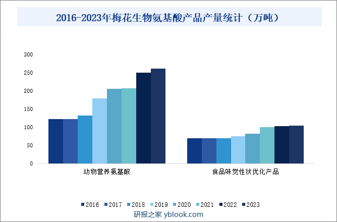 2016-2023年梅花生物氨基酸产品产量统计（万吨）
