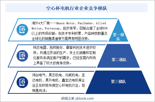 空心杯电机产品技术含量高、生产难度大。且其下游分布广阔，不同应用领域产品规格、性能要求有差异，使得企业需要具备定制化生产能力。同时下游应用领域产品与技术处于不断变化状态，需要空心杯电机制造商及时根据客户需求做出快速反应，对产品进行优化与迭代。总的来看，空心杯电机行业壁垒较高，使得其市场集中度高。海外4大厂商——Maxon Motor、Faulhaber、Portescap、Allied Motion，起步很早，目前占据了全球65%以上的市场份额。这四大制造商在技术专利积累、产品种类数量及全球化的销售渠道等方面具有明显优势。国内空心杯电机企业起步较晚，技术水平相对国外领先企业有差距。但是国内制造商如鸣志电器、拓邦股份、鼎智科技在空心杯电机领域技术进步较快，并通过灵活的生产、本土化销售和定制化服务来满足客户的需求，已经在国内市场上具备了较大的竞争优势，成为国内市场的重要参与者。此外，伟创电气、昊志机电、兆威机电、至达电机、昊升电机、鑫宝达电机等企业正在积极布局空心杯电机行业，但根基尚浅。空心杯电机行业企业竞争梯队