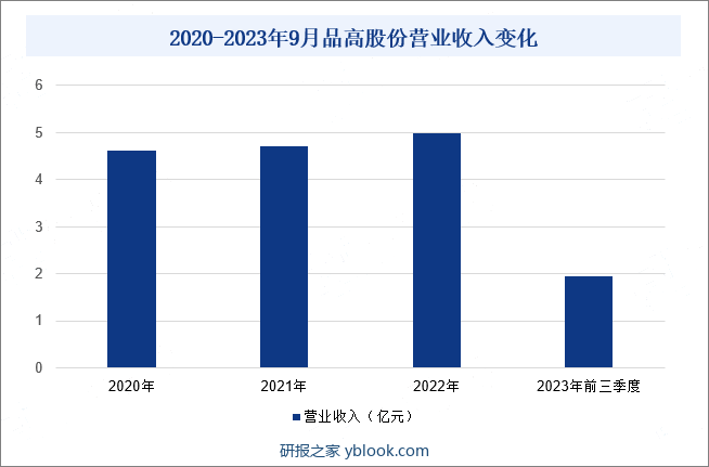 2020-2023年9月品高股份营业收入变化