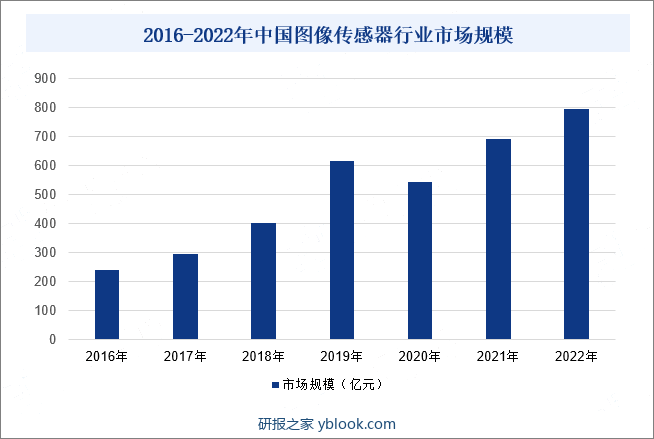 2016-2022年中国图像传感器行业市场规模