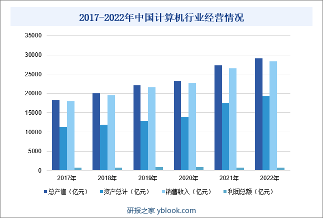 2017-2022年中国计算机行业经营情况