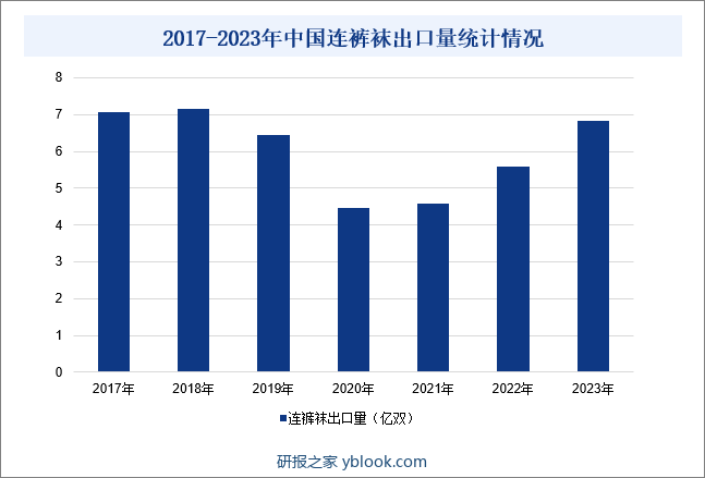 随着社会不断发展，中国连裤袜行业发展空间越来越大，连裤袜不仅被用于日常穿着，而且在舞蹈、体操、跆拳道等运动领域也得到了广泛应用。2018-2020年受出口订单向东南亚转移的影响，国内连裤袜出口下滑明显。从2021年开始，我国连裤袜出口量整体呈现逐年增长的趋势，主要得益于国内连裤袜行业的不断创新和提升，以及全球市场的逐步复苏。中国海关数据统计，2023年中国连裤袜出口量同比增长22.18%至6.83亿双。2017-2023年中国连裤袜出口量统计情况