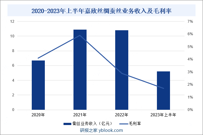 2020-2023年上半年嘉欣丝绸蚕丝业务收入及毛利率