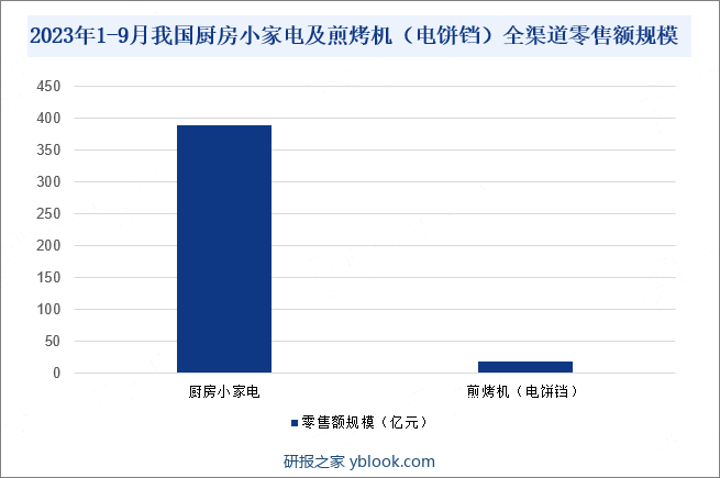 2023年1-9月我国厨房小家电及煎烤机（电饼铛）全渠道零售额规模