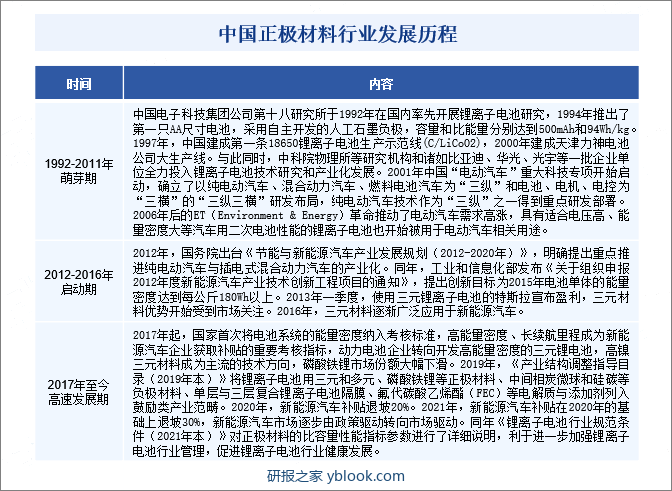 中国正极材料行业发展历程