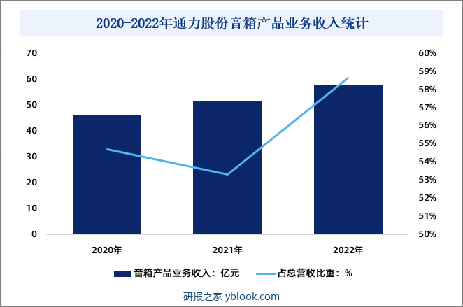 2020-2022年通力股份音箱产品业务收入统计