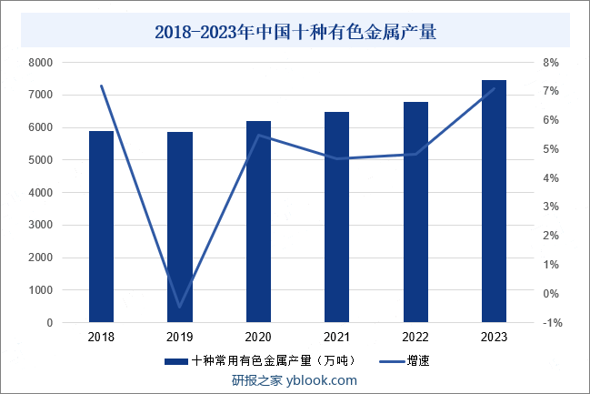 2018-2023年中国十种有色金属产量